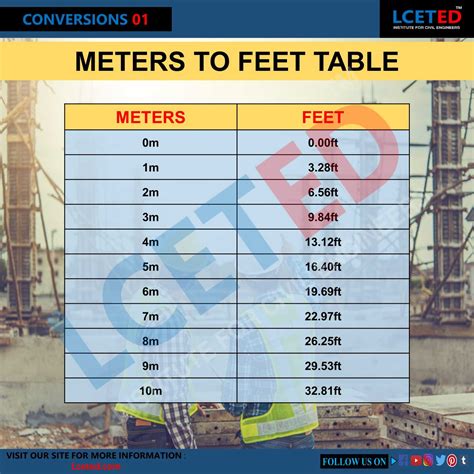 1.98m in feet conversion.